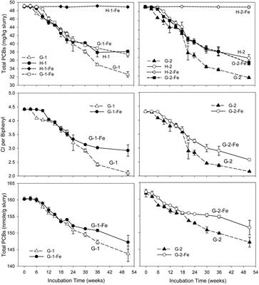 Effects of Ferric Oxyhydroxide on Anaerobic Microbial Dechlorination of Polychlorinated Biphenyls in Hudson and Grasse River Sediment Microcosms: Dechlorination Extent, Preferences, Ortho Removal, and Its Enhancement